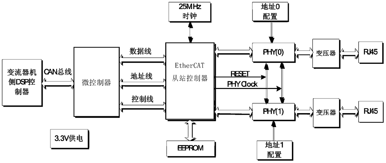 A communication device and communication method for wind power converter