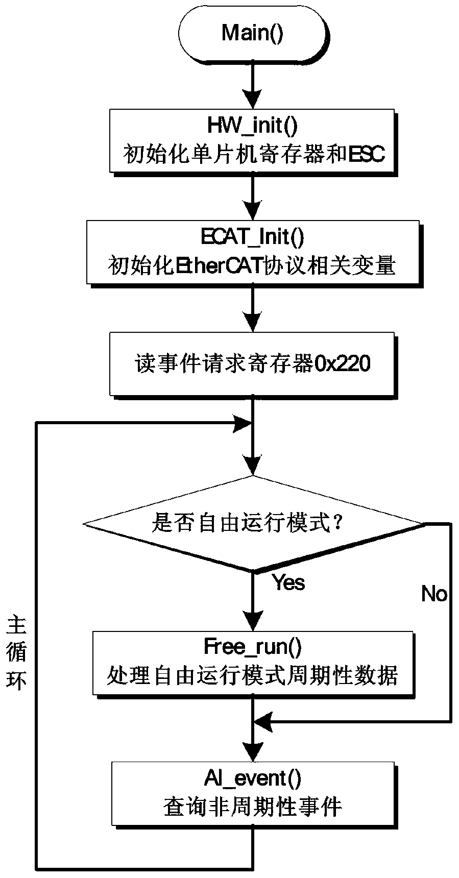 A communication device and communication method for wind power converter