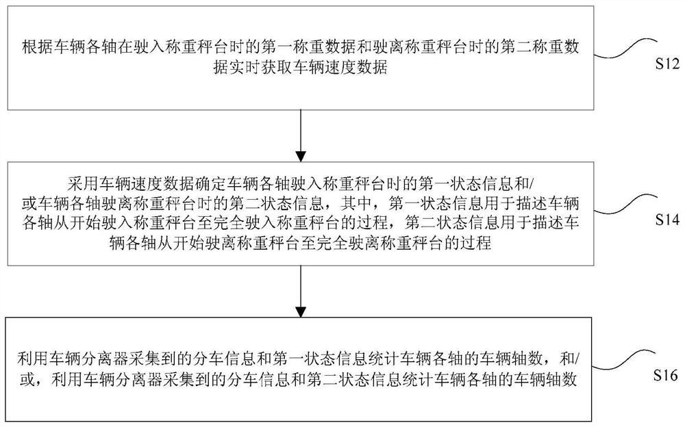 Method, device, storage medium and processor for acquiring number of vehicle axles