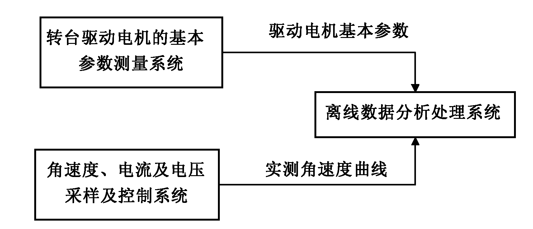 Integrated measurement method for friction parameters and moment of inertia of servo turntable lugre model