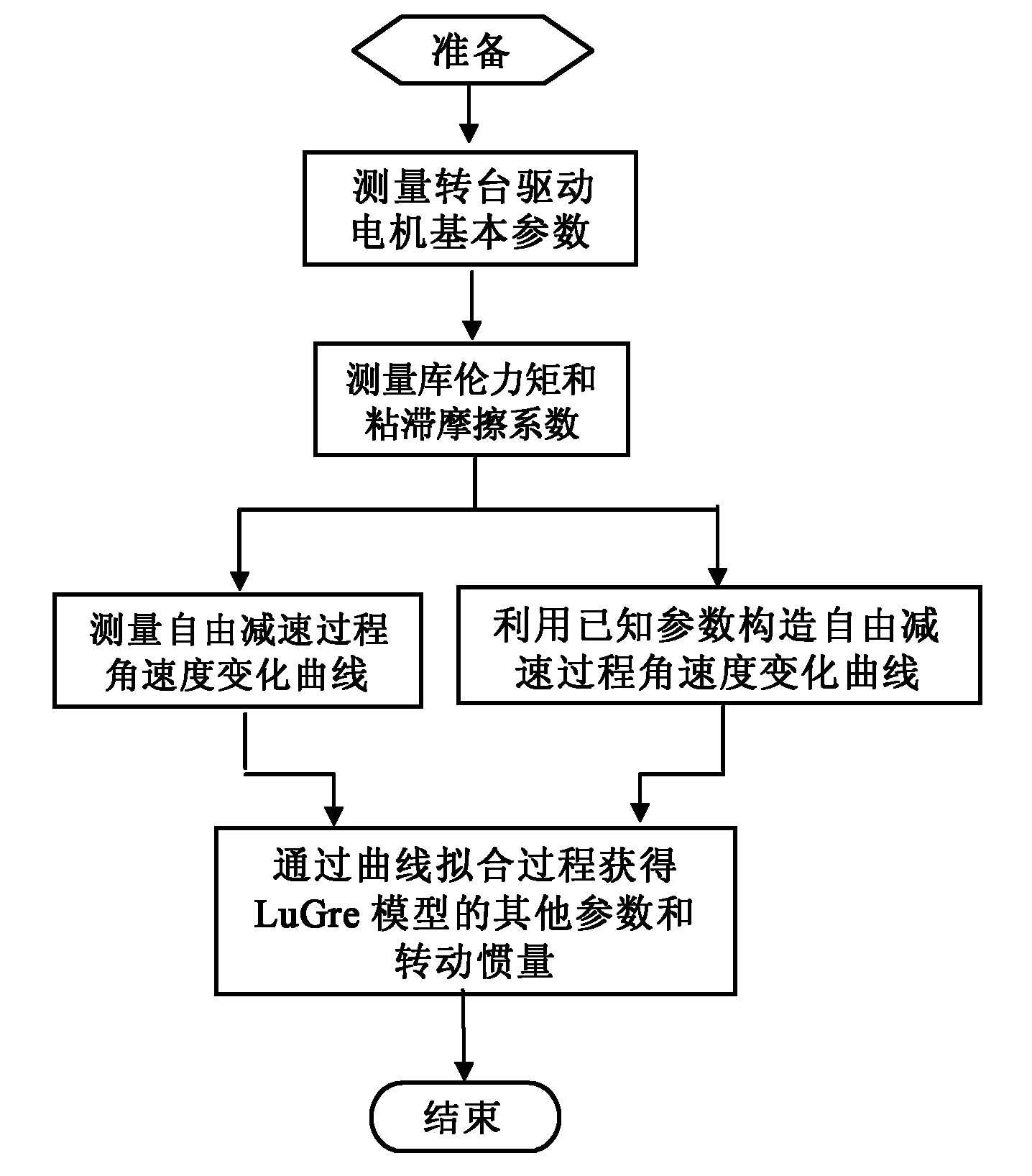 Integrated measurement method for friction parameters and moment of inertia of servo turntable lugre model