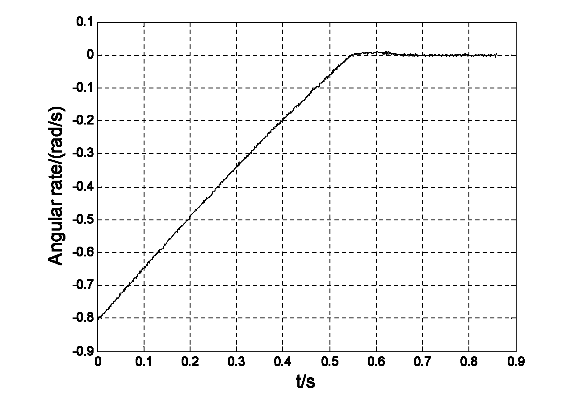 Integrated measurement method for friction parameters and moment of inertia of servo turntable lugre model