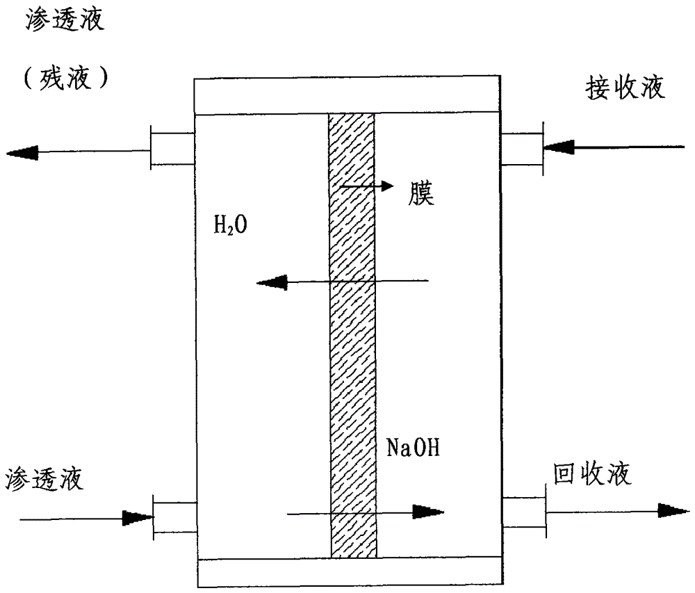 Aluminum alloy chemical milling waste liquid treatment method, process and system