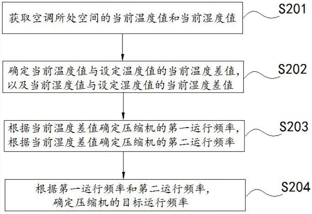 Air conditioner temperature and humidity double control method and device