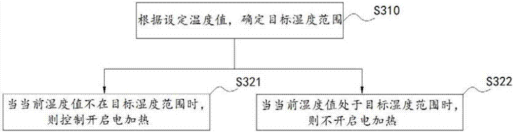 Air conditioner temperature and humidity double control method and device