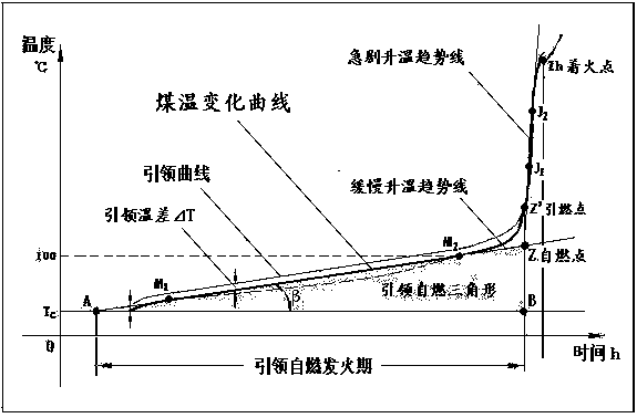 Adiabatic spontaneous combustion triangle method for comprehensive evaluation and identification of coal spontaneous combustion risk