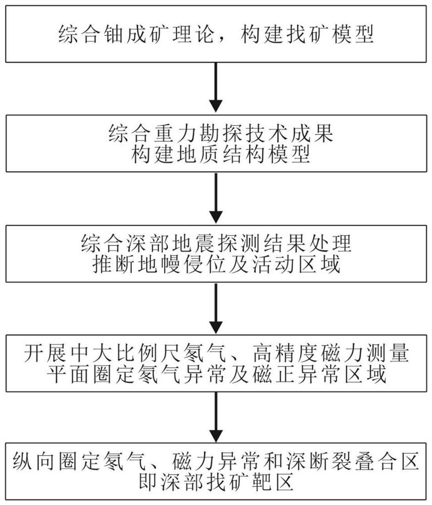 A Method of Integrating Deep Metallogenic Information of Alkali Metasomatized Uranium Deposits