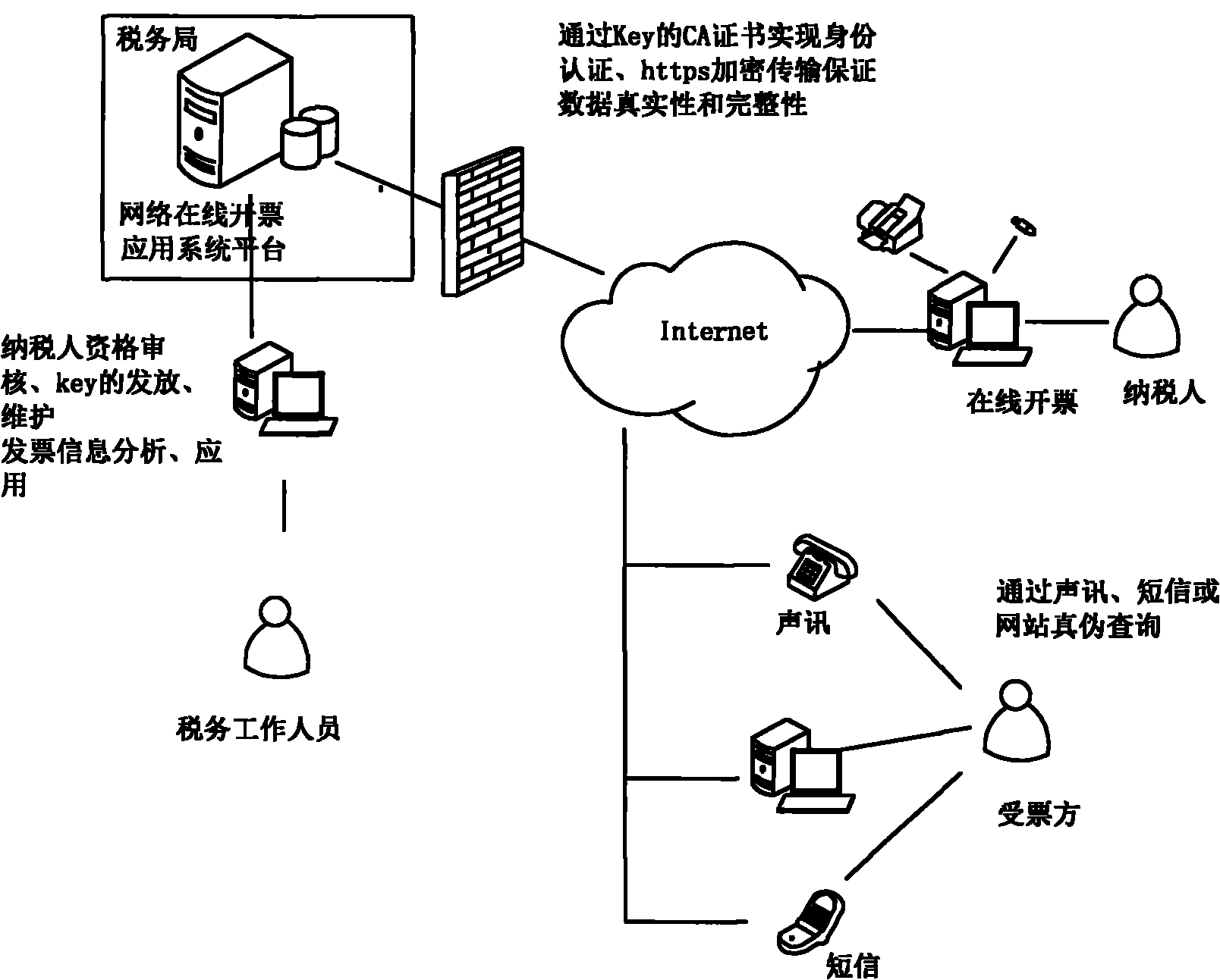 Network online invoice making method