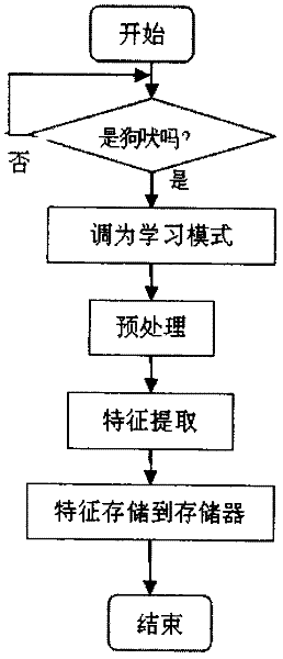 Bark stop device with voice recognition function