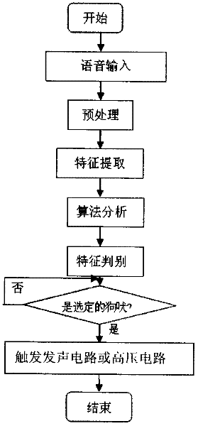 Bark stop device with voice recognition function