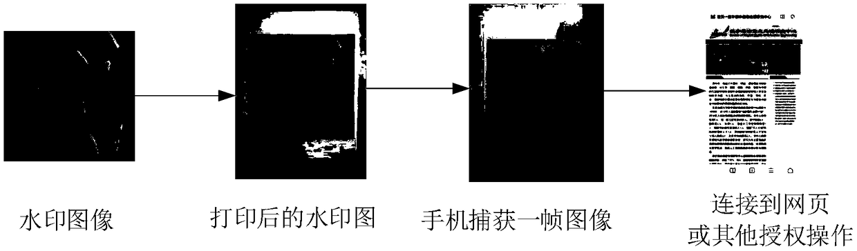 Blind digital image watermarking methods that resist printing and reshooting