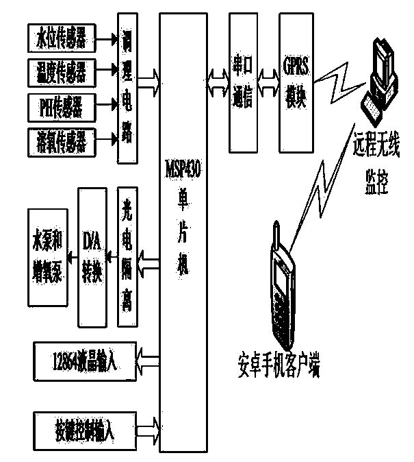 Remote monitoring system based on GPRS transmission and operating method