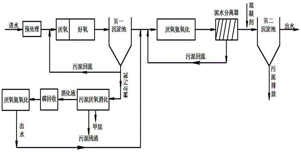 Wastewater treatment process and wastewater treatment system