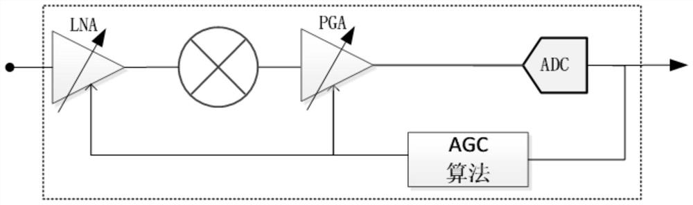 A receiver and its automatic gain control method