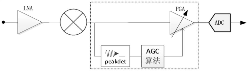 A receiver and its automatic gain control method