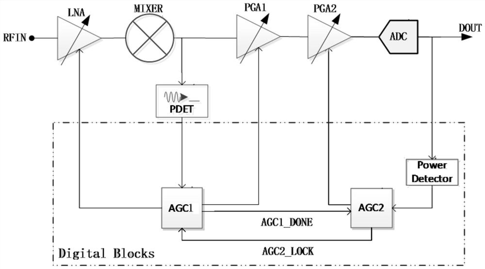 A receiver and its automatic gain control method