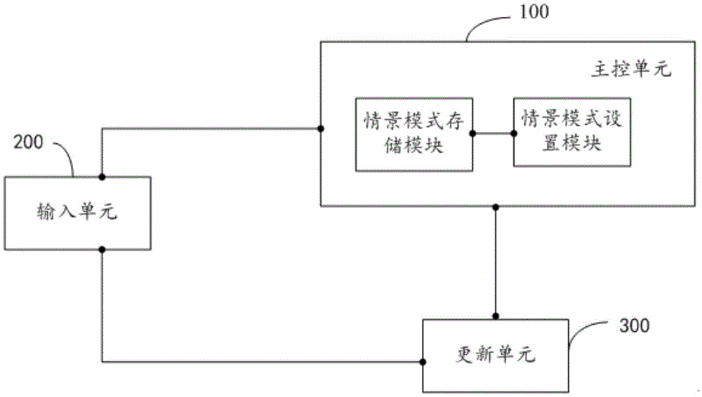 A method for establishing a smart home centralized control device and a smart home scene mode