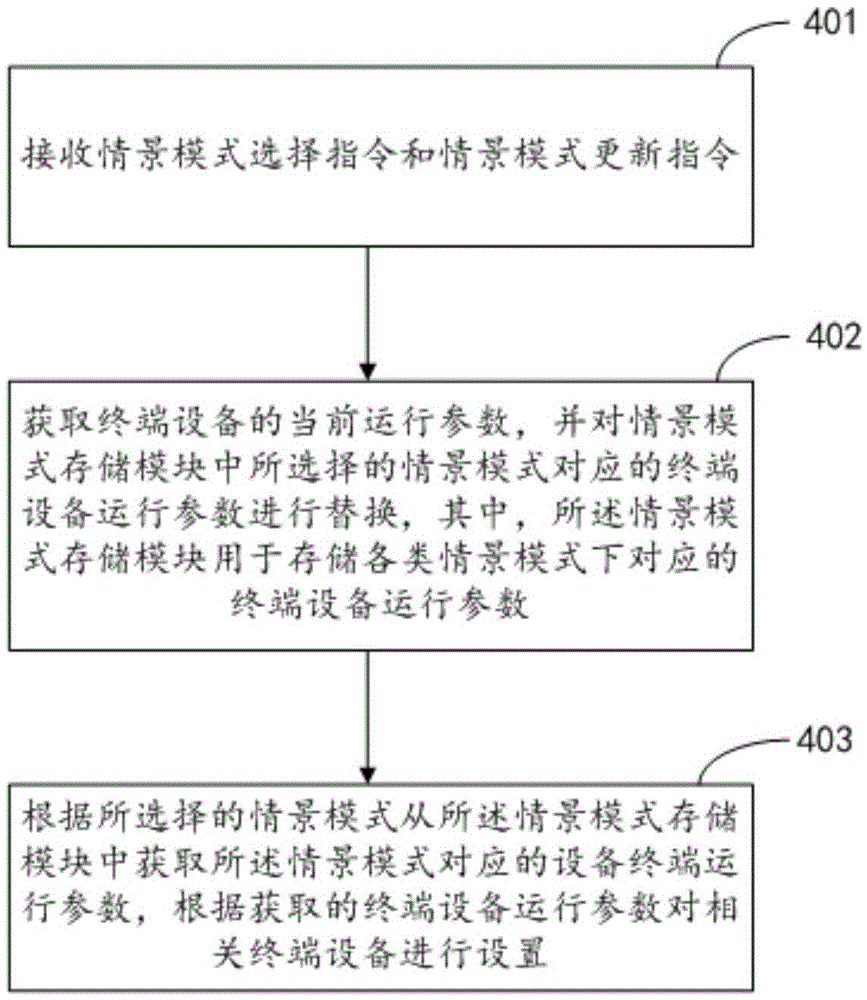 A method for establishing a smart home centralized control device and a smart home scene mode