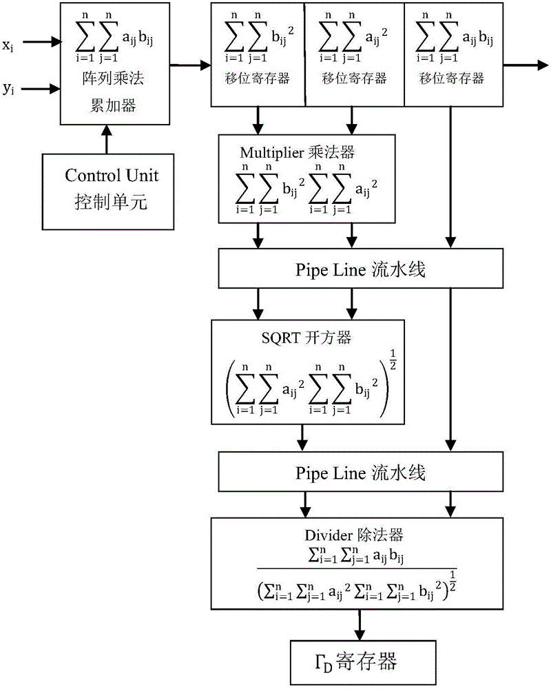 FPGA operational circuit based on generalized correlation coefficients