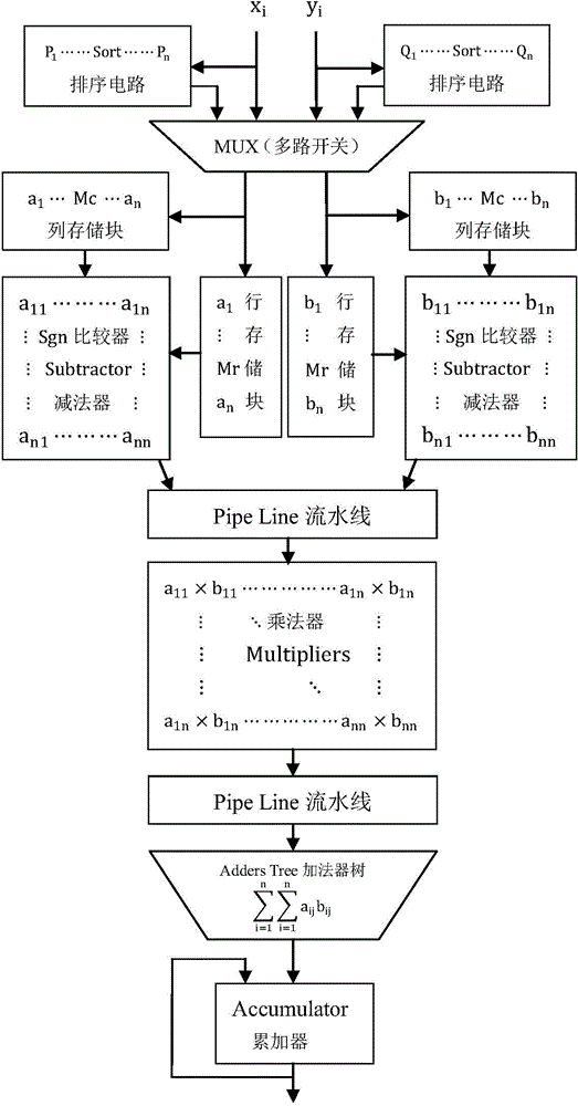 FPGA operational circuit based on generalized correlation coefficients