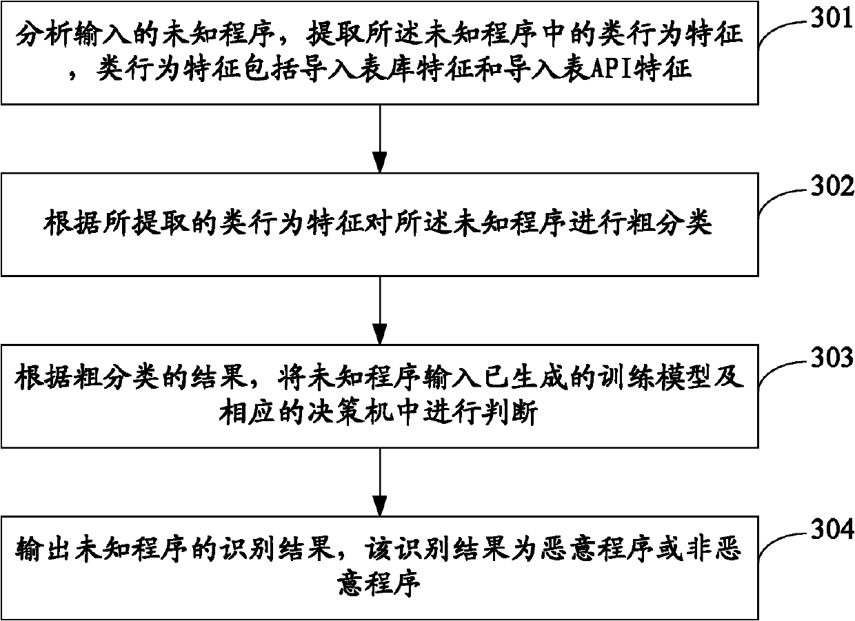 Program recognition method and device based on machine learning
