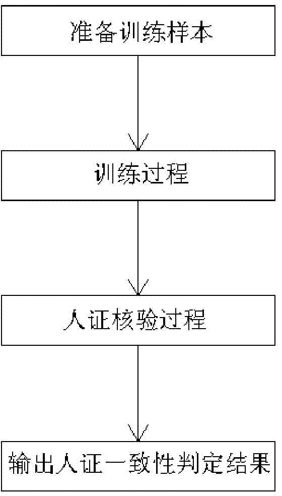 Person and credential verification system and method based on deep learning