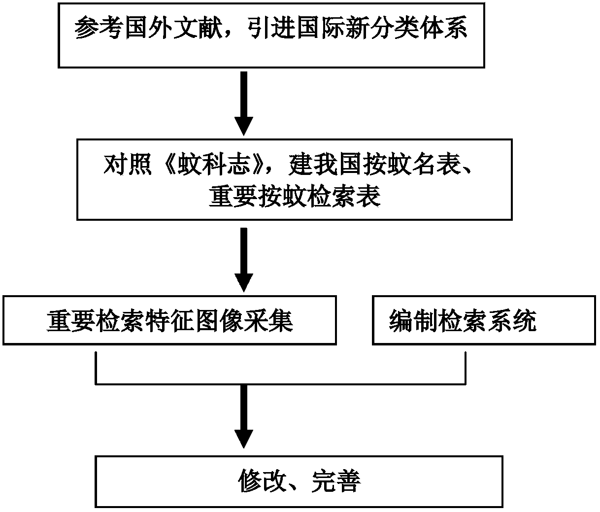 Anopheles on-line image-text sorting retrieval system and retrieval method thereof