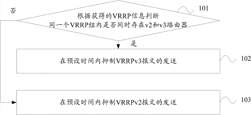Method for performing communication among virtual router redundancy protocol (VRRP) routers and routers