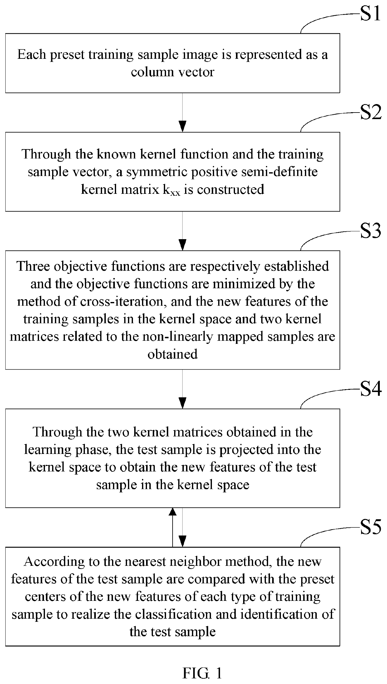 Non-negative matrix factorization face recognition method and system based on kernel machine learning