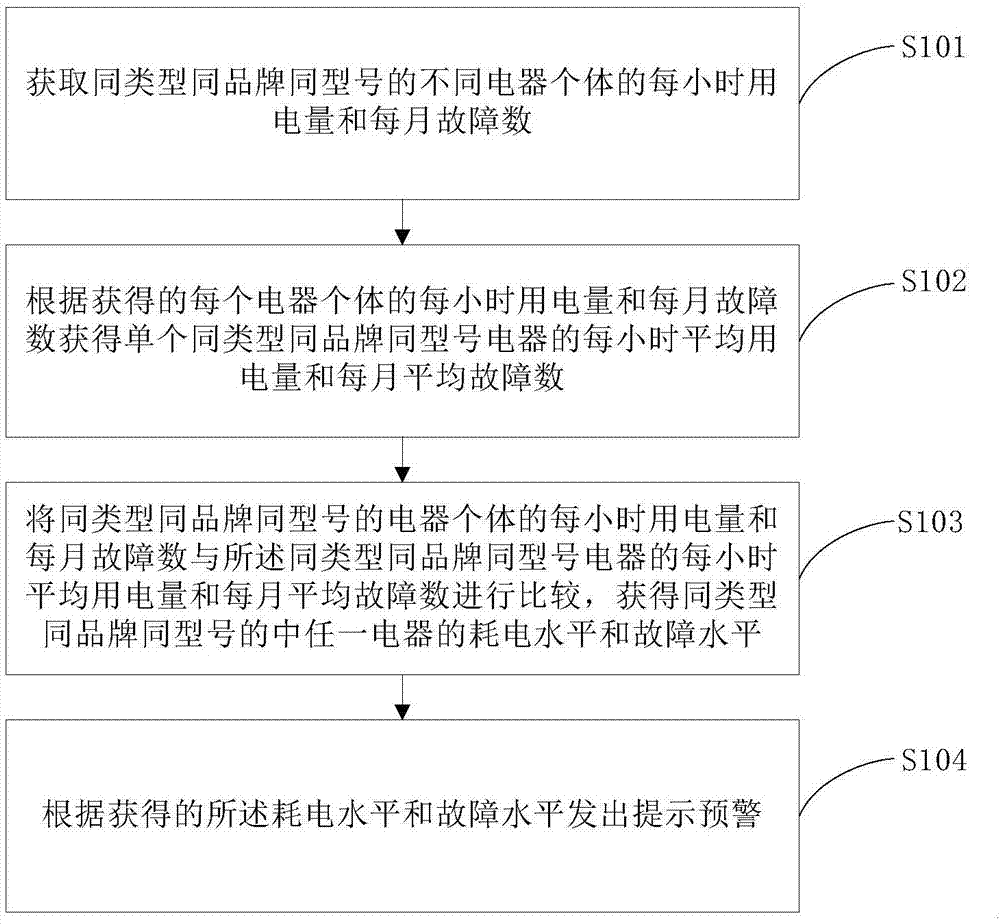 Early warning method and system for electrical appliance operation state