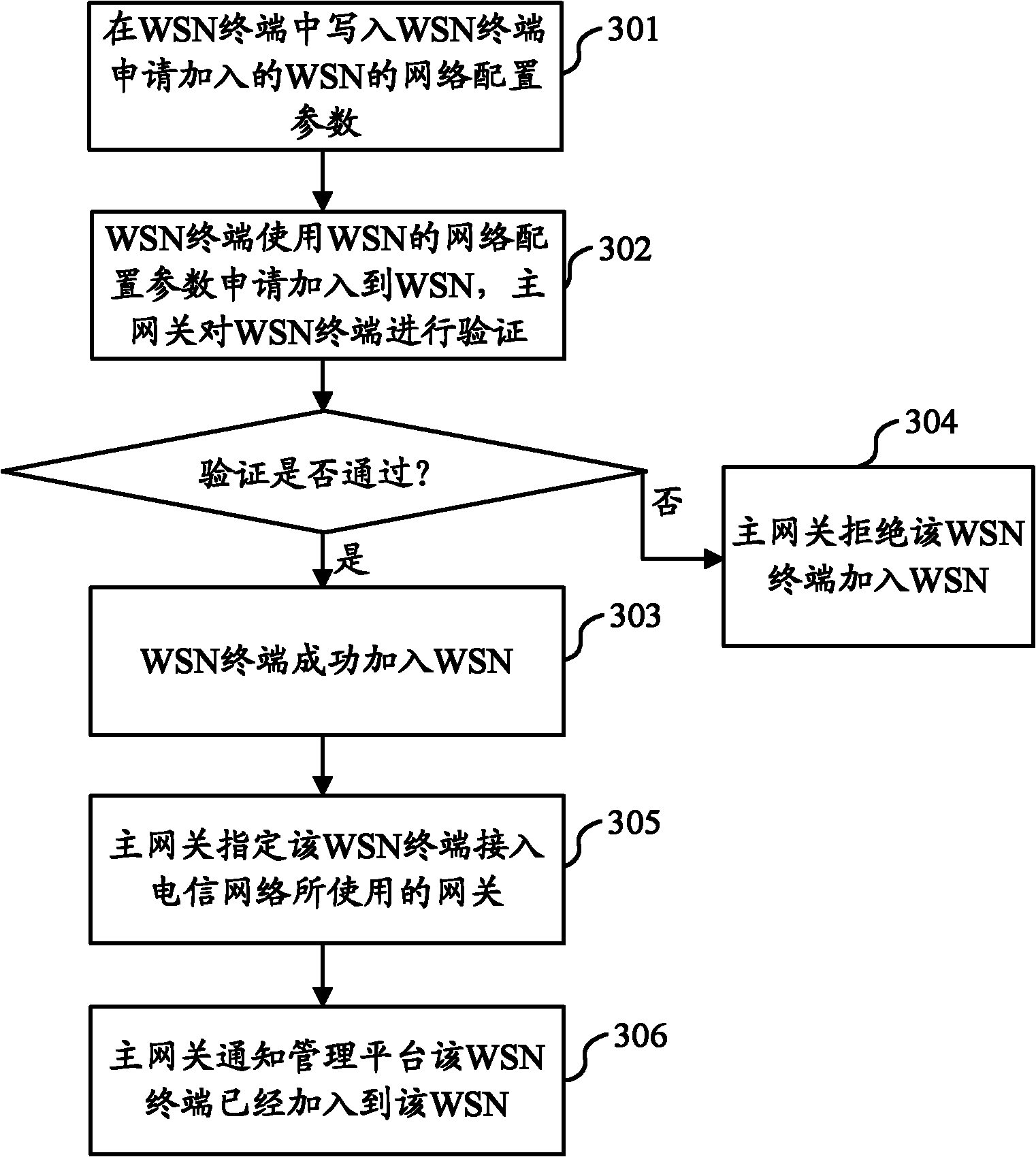 Method and system for accessing wireless sensor network