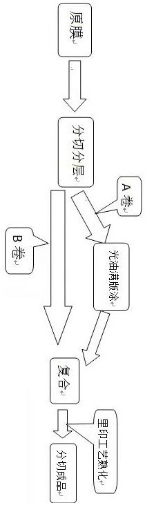 Production method of printing gloss oil composite film