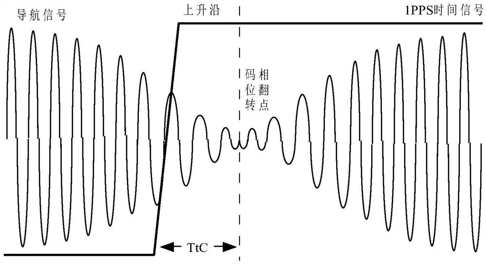 Delay Absolute Calibration Method for Multi-mode Satellite Navigation Receiver