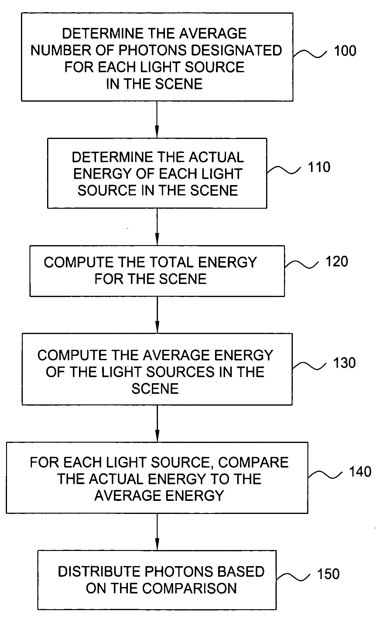 System and method for distributing photons when rendering an image using photon mapping