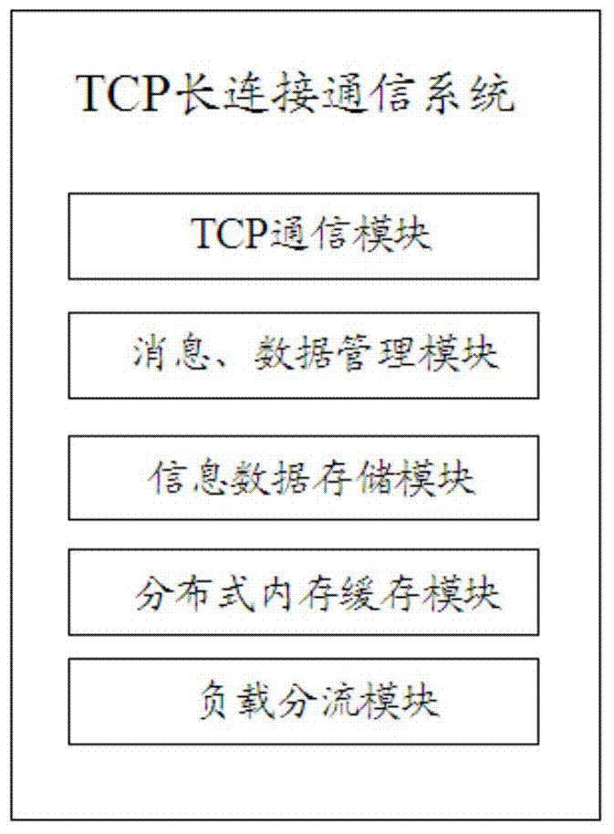 TCP long connection communication system and method