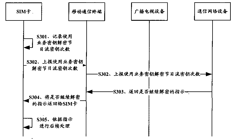 Charging method and system of mobile television and user identification module and equipment