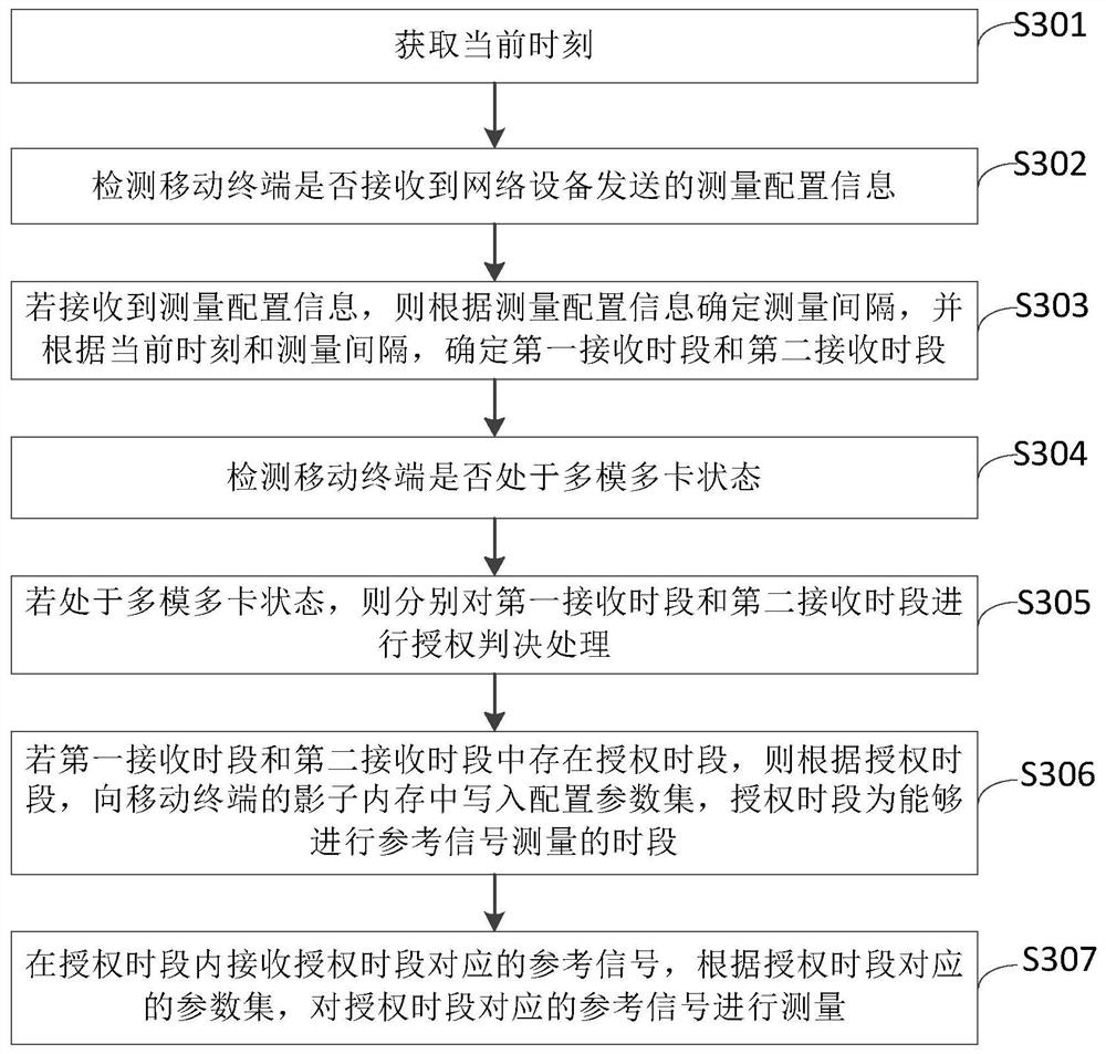 Reference signal measurement method and device, equipment storage medium and product program