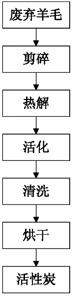 Method for preparing activated carbon by using waste wool