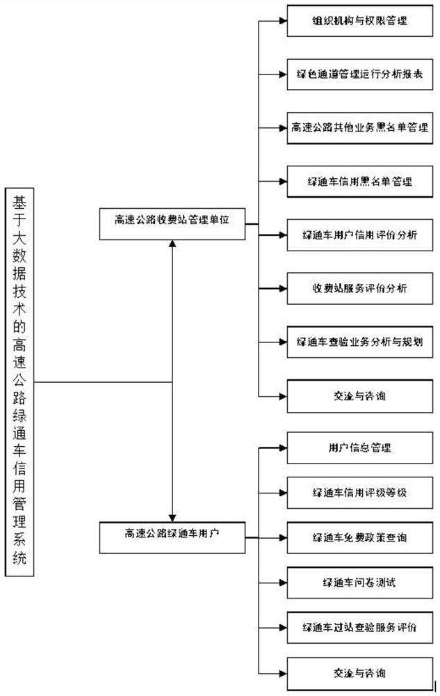 Expressway green channel vehicle credit management system based on big data technology