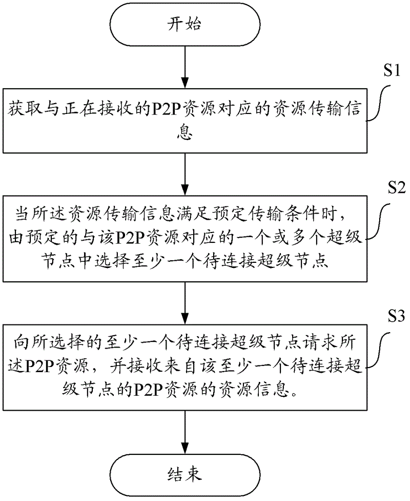 Method, device and facility for receiving peer-to-peer (P2P) resources