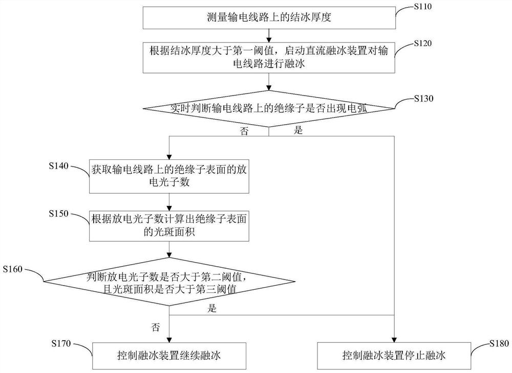 Monitoring method, device and system for DC deicing operation of transmission lines