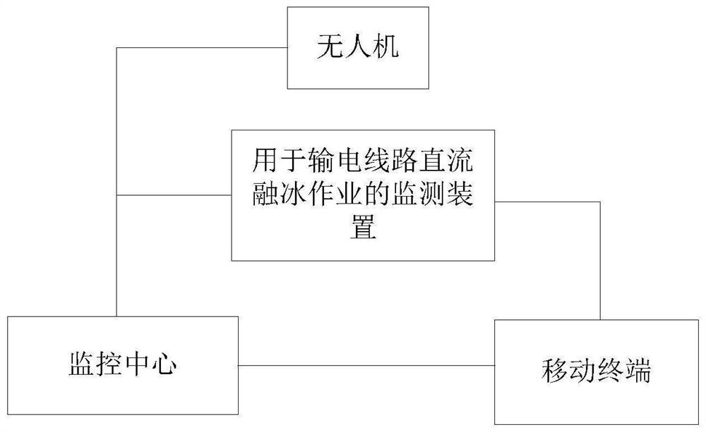 Monitoring method, device and system for DC deicing operation of transmission lines