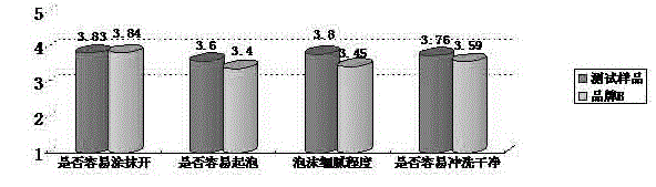 Method for utilizing waste water generated in the technology for extracting tea seed oil through aqueous phase, and formula of liquid shampoo