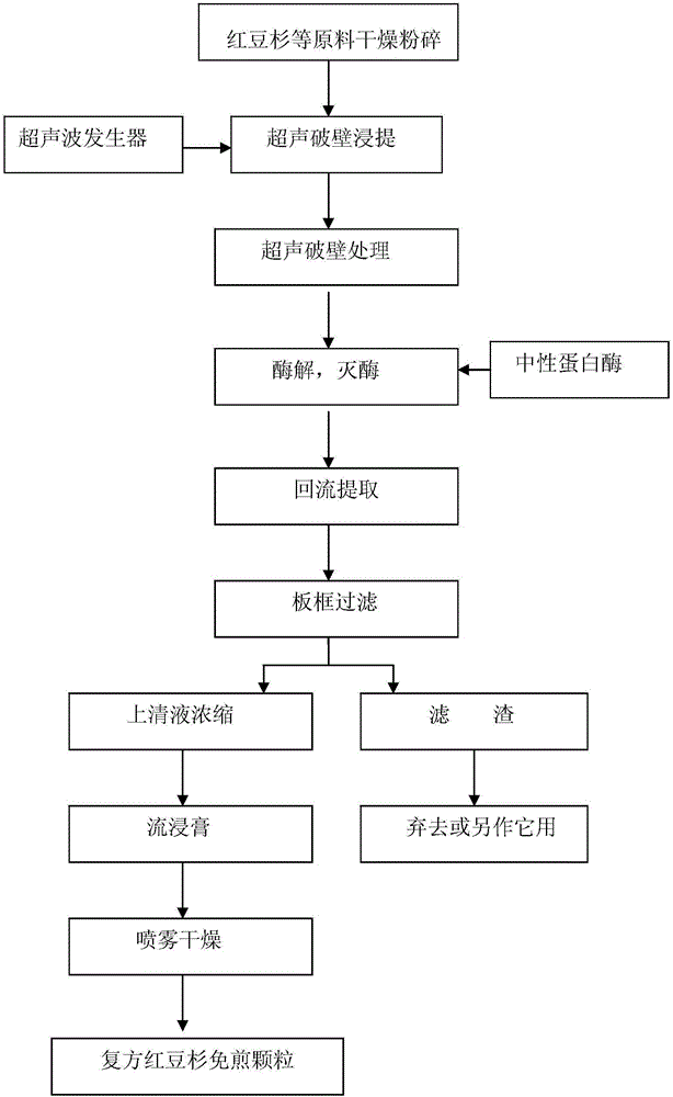 Compound taxus chinensis boil-free granules as well as preparation method and application thereof