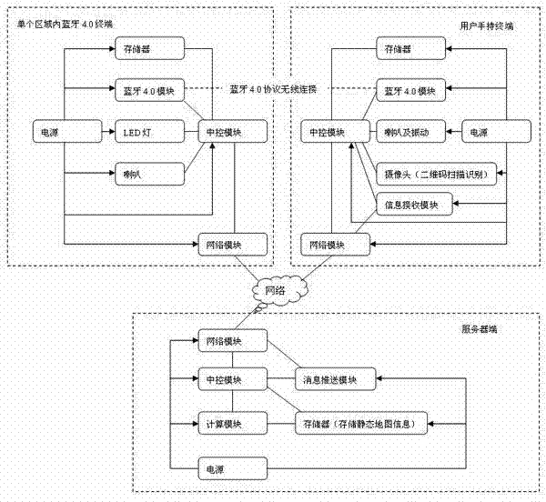 Position identification and guide method based on bluetooth and two-dimension code