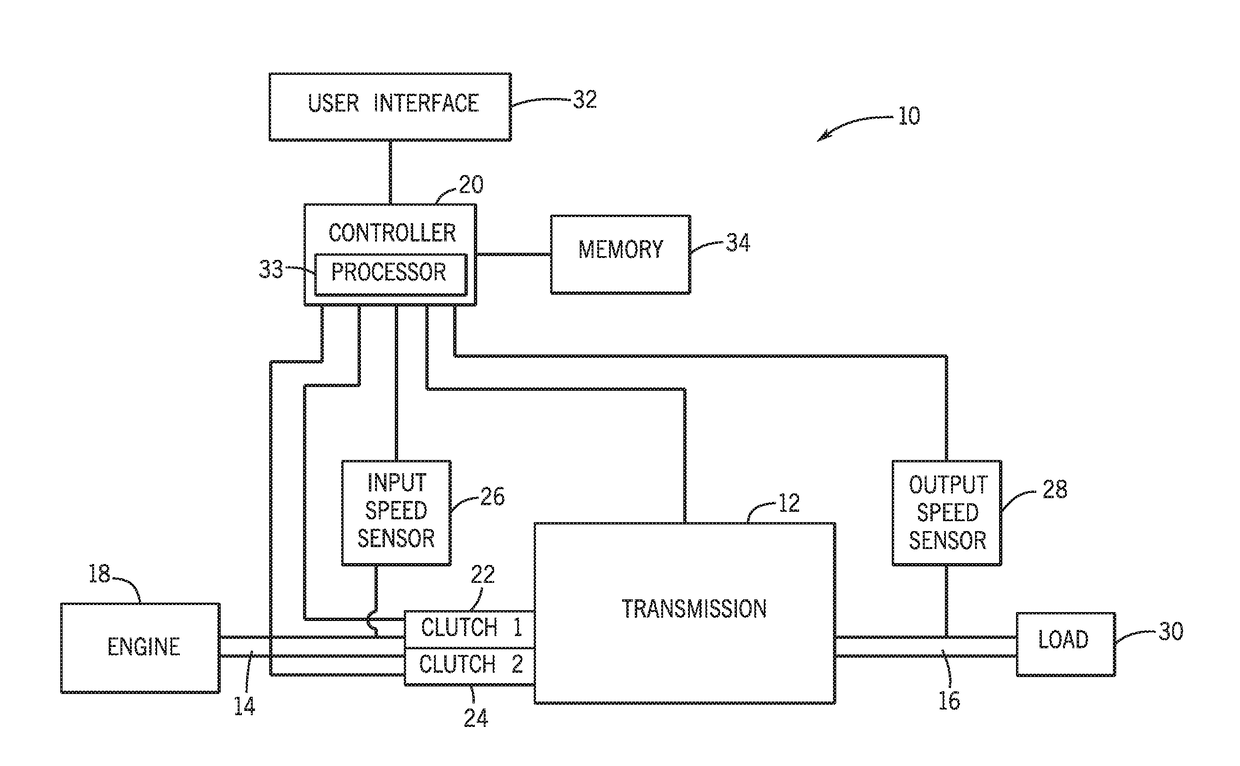 Clutch control for vehicle transmission