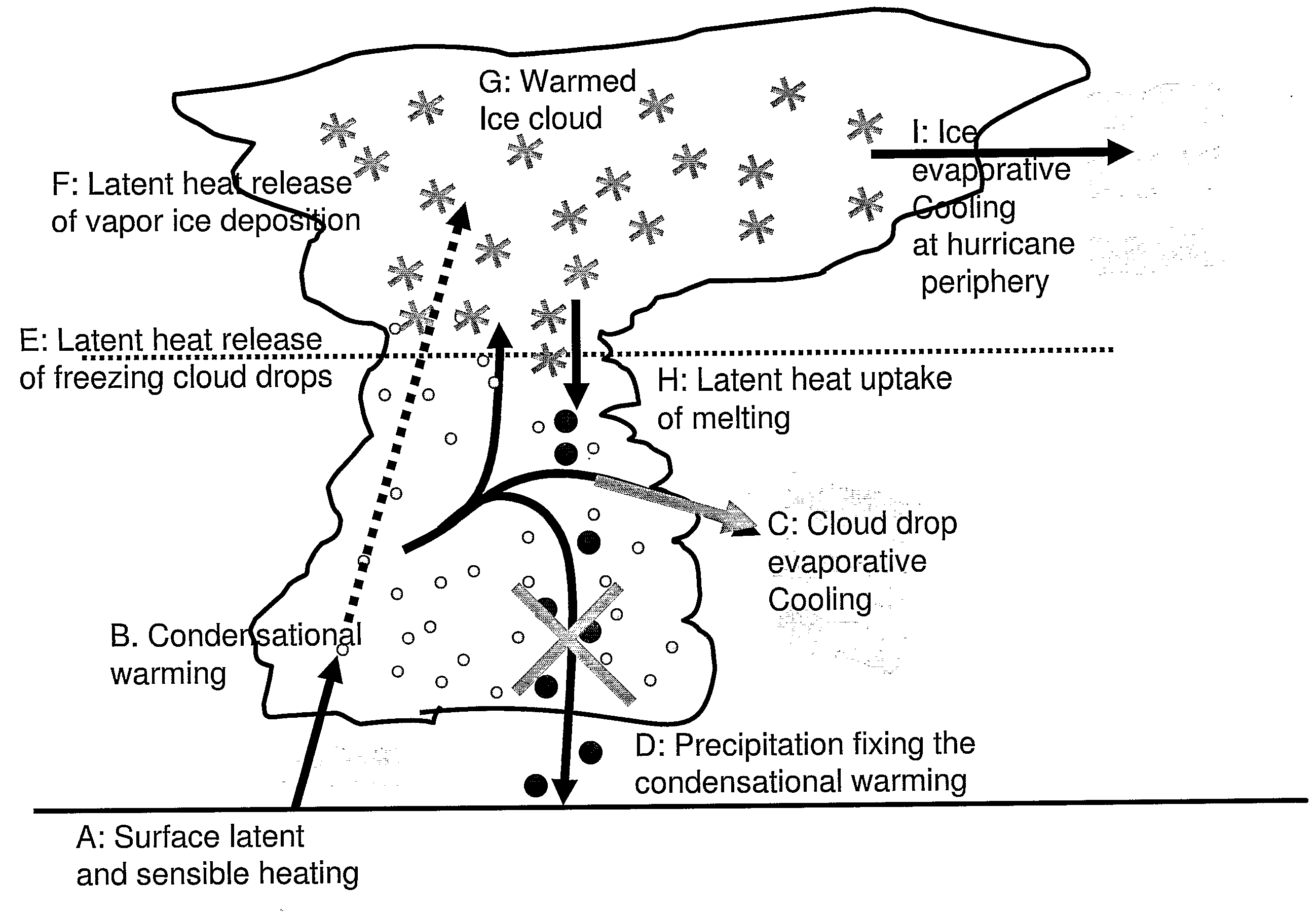 Hurricane mitigation by combined seeding with condensation and freezing nuclei