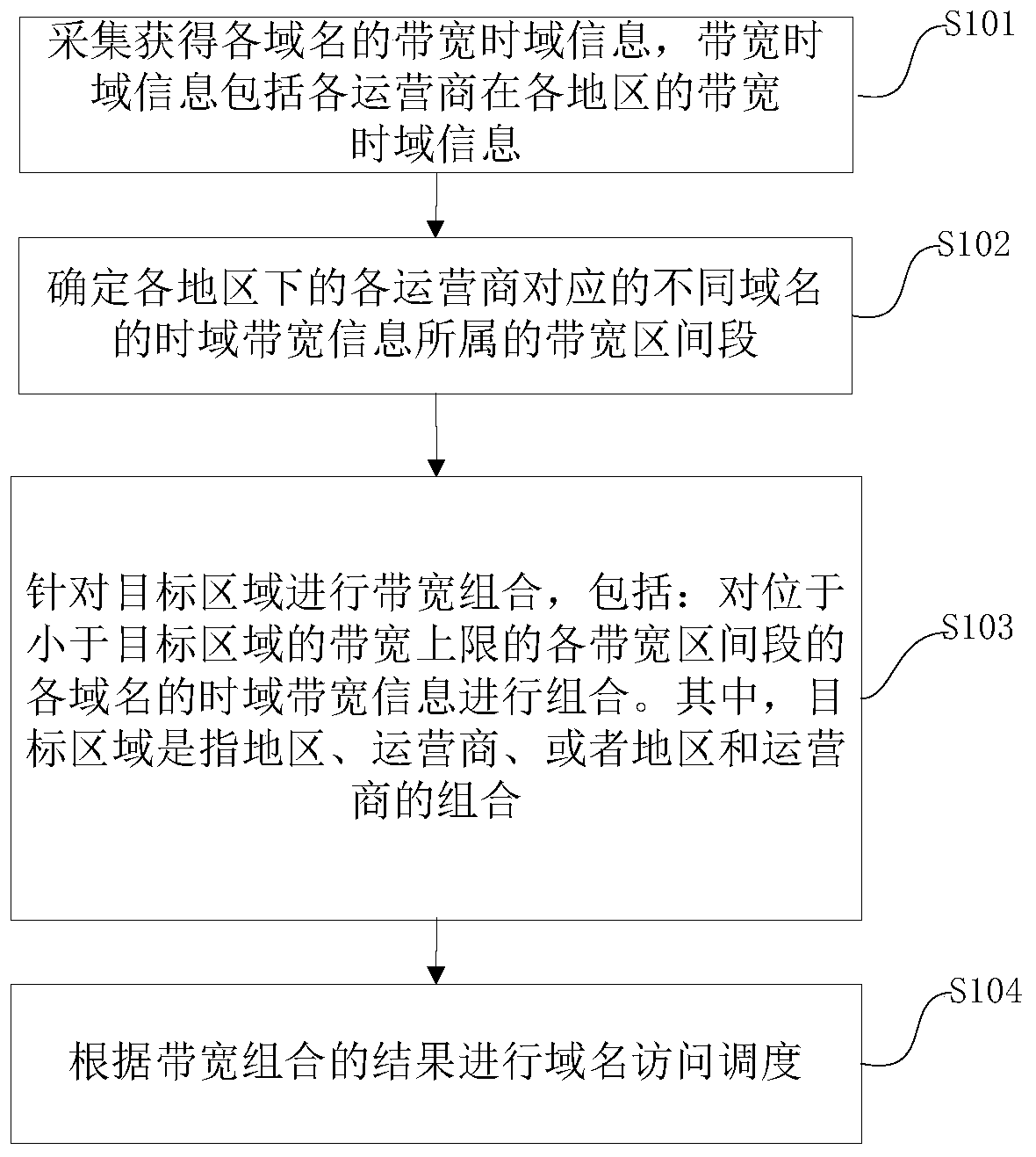 A bandwidth multiplexing method and device