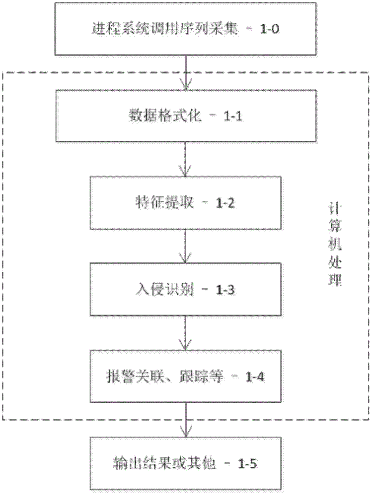 Intrusion detection method based on crude entropy property reduction