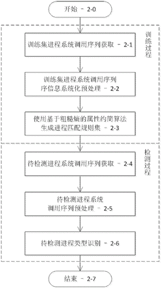 Intrusion detection method based on crude entropy property reduction